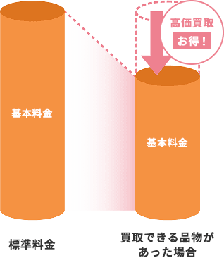 買取品が増えれば処分料金がよりお得に